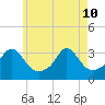 Mattapoisett tide chart for Sunday, May 10, 2026