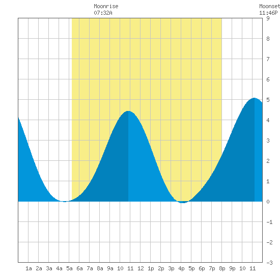Mattapoisett tide chart for Tuesday, May 19, 2026
