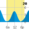 Mattapoisett tide chart for Wednesday, May 20, 2026