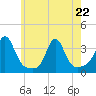 Mattapoisett tide chart for Friday, May 22, 2026