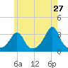 Mattapoisett tide chart for Wednesday, May 27, 2026
