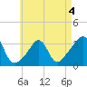 Mattapoisett tide chart for Monday, May 4, 2026