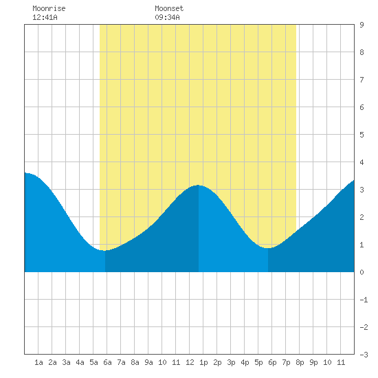Mattapoisett tide chart for Thursday, May 7, 2026