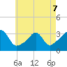 Mattapoisett tide chart for Thursday, May 7, 2026