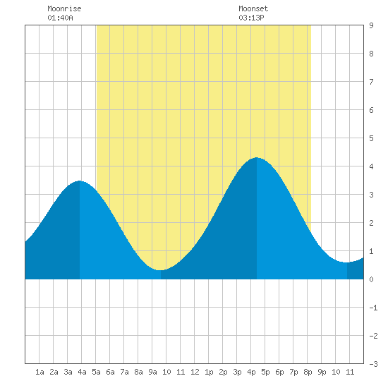 Mattapoisett tide chart for Wednesday, June 10, 2026