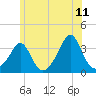 Mattapoisett tide chart for Thursday, June 11, 2026