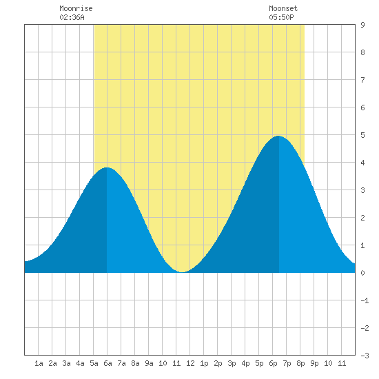 Mattapoisett tide chart for Friday, June 12, 2026