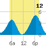 Mattapoisett tide chart for Friday, June 12, 2026