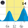 Mattapoisett tide chart for Sunday, June 14, 2026