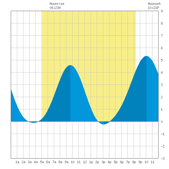 Mattapoisett tide chart for Tuesday, June 16, 2026