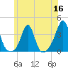 Mattapoisett tide chart for Tuesday, June 16, 2026