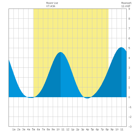 Mattapoisett tide chart for Wednesday, June 17, 2026
