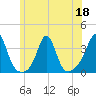 Mattapoisett tide chart for Thursday, June 18, 2026