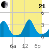 Mattapoisett tide chart for Sunday, June 21, 2026