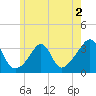 Mattapoisett tide chart for Tuesday, June 2, 2026