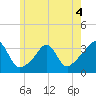 Mattapoisett tide chart for Thursday, June 4, 2026