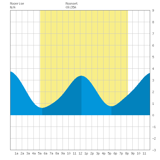 Mattapoisett tide chart for Friday, June 5, 2026