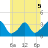 Mattapoisett tide chart for Friday, June 5, 2026