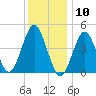 Mattituck Inlet tide chart for Sunday, January 10, 2021