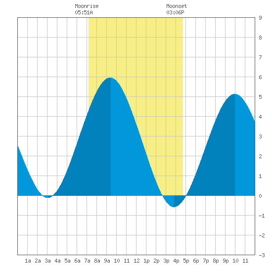 Mattituck Inlet tide chart for Monday, January 11, 2021