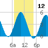 Mattituck Inlet tide chart for Tuesday, January 12, 2021