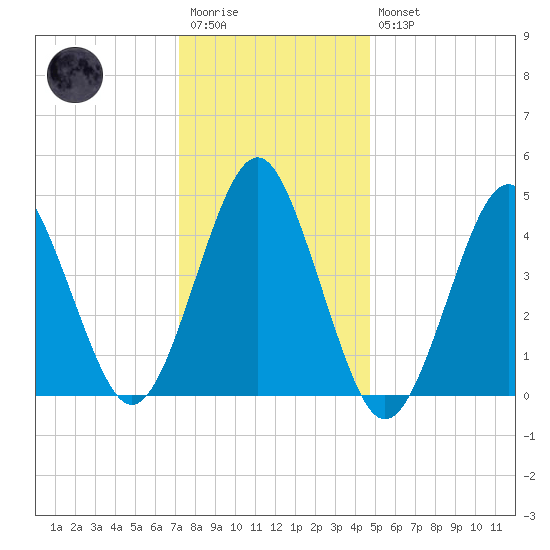 Mattituck Inlet tide chart for Wednesday, January 13, 2021