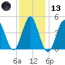 Mattituck Inlet tide chart for Wednesday, January 13, 2021