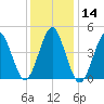 Mattituck Inlet tide chart for Thursday, January 14, 2021