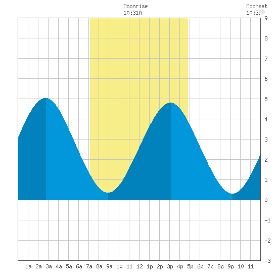 Mattituck Inlet tide chart for Monday, January 18, 2021