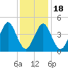Mattituck Inlet tide chart for Monday, January 18, 2021