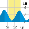 Mattituck Inlet tide chart for Tuesday, January 19, 2021