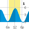 Mattituck Inlet tide chart for Friday, January 1, 2021