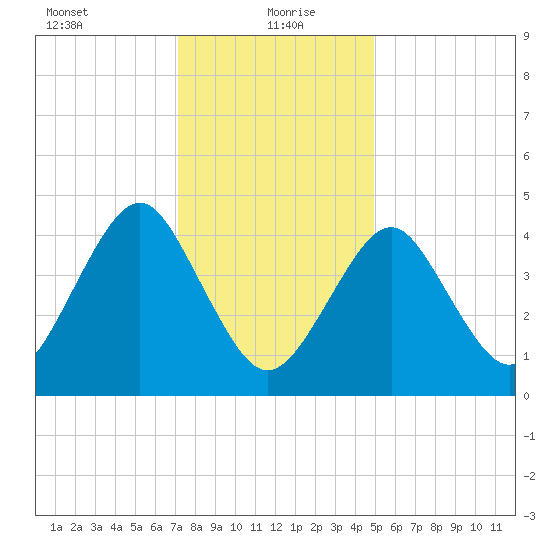 Mattituck Inlet tide chart for Thursday, January 21, 2021