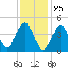 Mattituck Inlet tide chart for Monday, January 25, 2021