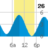 Mattituck Inlet tide chart for Tuesday, January 26, 2021