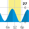 Mattituck Inlet tide chart for Wednesday, January 27, 2021