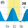 Mattituck Inlet tide chart for Thursday, January 28, 2021