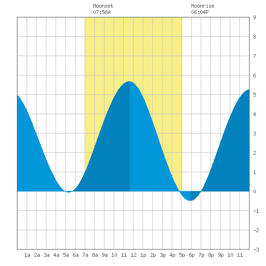 Mattituck Inlet tide chart for Friday, January 29, 2021