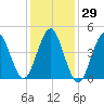 Mattituck Inlet tide chart for Friday, January 29, 2021