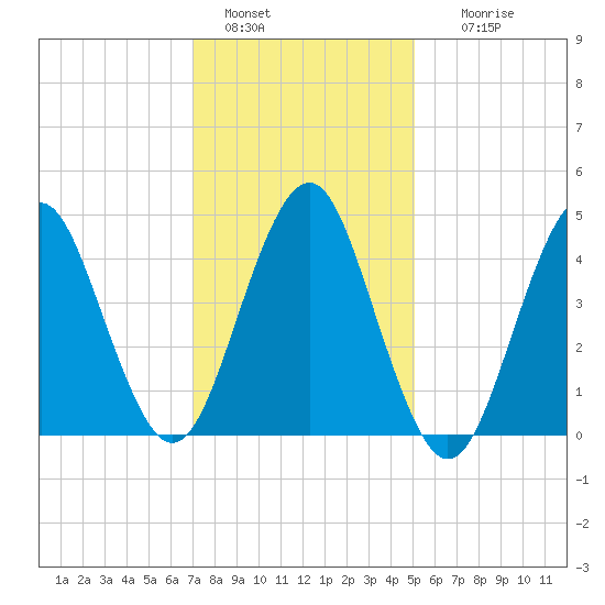 Mattituck Inlet tide chart for Saturday, January 30, 2021