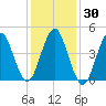 Mattituck Inlet tide chart for Saturday, January 30, 2021