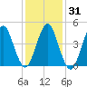 Mattituck Inlet tide chart for Sunday, January 31, 2021