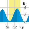 Mattituck Inlet tide chart for Sunday, January 3, 2021