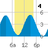 Mattituck Inlet tide chart for Monday, January 4, 2021