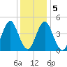Mattituck Inlet tide chart for Tuesday, January 5, 2021