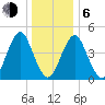Mattituck Inlet tide chart for Wednesday, January 6, 2021