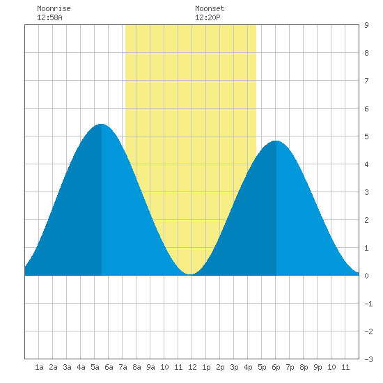 Mattituck Inlet tide chart for Thursday, January 7, 2021