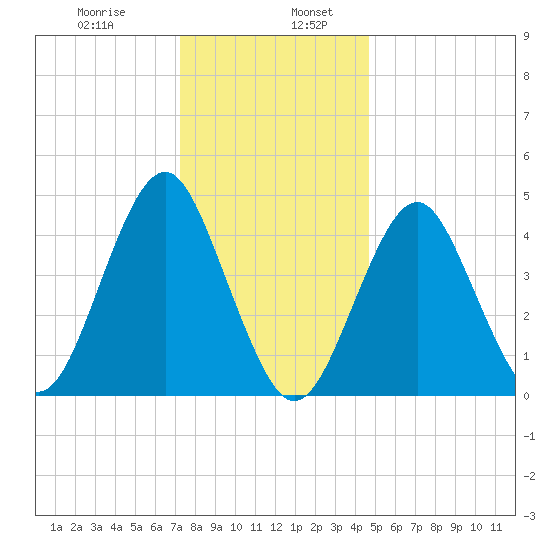 Mattituck Inlet tide chart for Friday, January 8, 2021