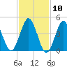 Mattituck Inlet tide chart for Wednesday, February 10, 2021