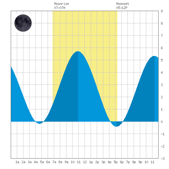 Mattituck Inlet tide chart for Thursday, February 11, 2021